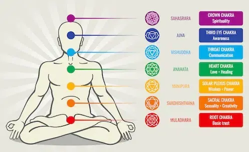 Plan chakras